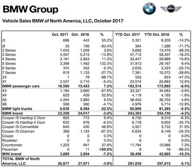 X5 gains is a bright spot in BMW October sales