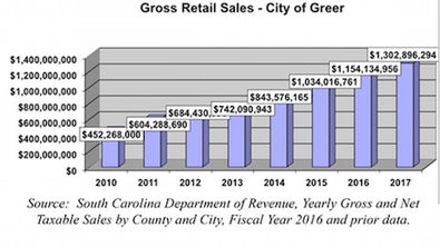 $1.3B in retail sales in 2017 continues Greer momentum