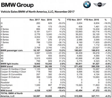 BMW X sales help push BMW to good November