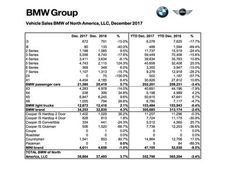 X5 boosts BMW December sales, YTD momentum