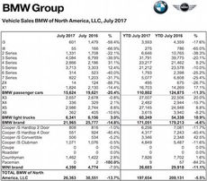 X5 was a bright spot for BMW in July sales