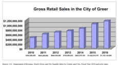 $1.1 billion in retail sales reported for City of Greer in fiscal year 2016