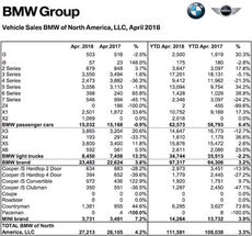 Greer-made BMW X vehicles lead brand April sales
