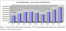 City of Greer sets a new record for gross retail sales