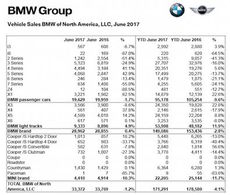 BMW X5 shows biggest June sales increase, X4 highest percentage