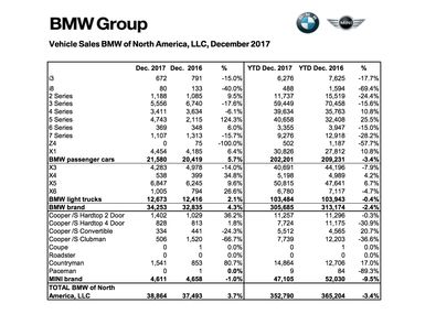 X5 boosts BMW December sales, YTD momentum