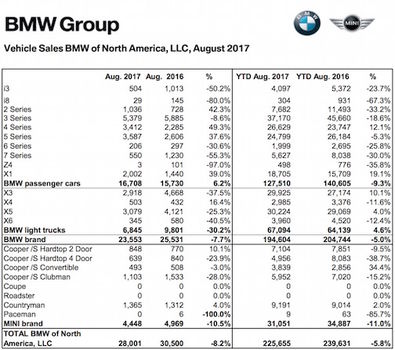Greer-produced BMW X vehicles show August sales decline