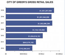 Greer reports record gross sales, robust growth
