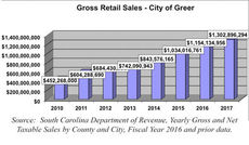 Another year, another Greer retail sales record